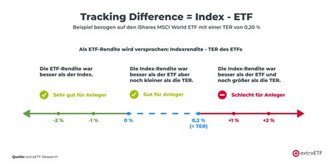 ETF Tracking Difference 