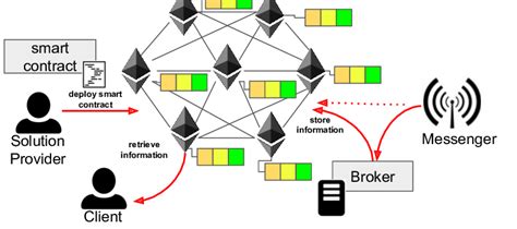 Ethereum Implementation