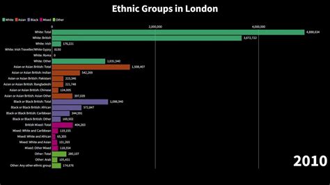 Ethnic groups in London - wintechmobiles.com