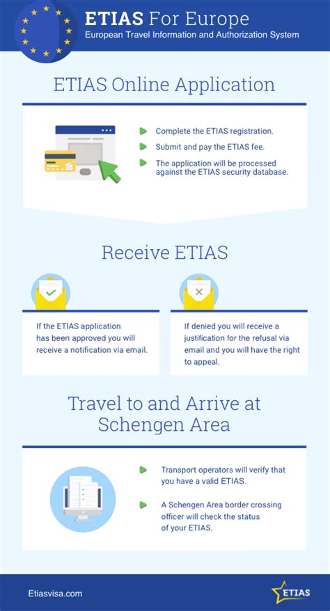 ETIAS Application Form Apply ETIAS from Canada