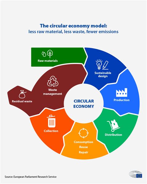 EU's Circular Economy Transition: Balancing Environmental Gains with Socio-Economic Costs