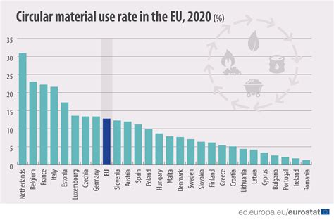 EU’s circular material use rate slightly up in 2022