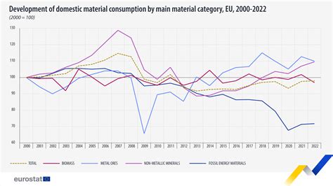 EU’s domestic material consumption remained stable in 2022