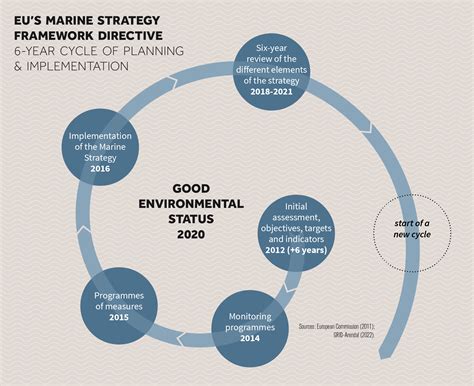 EU Marine Strategy Framework Directive - Research … - raincitystudios.com