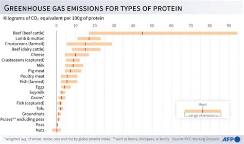 EU atmospheric consultants advise eat decrease protein and tax farm emissions