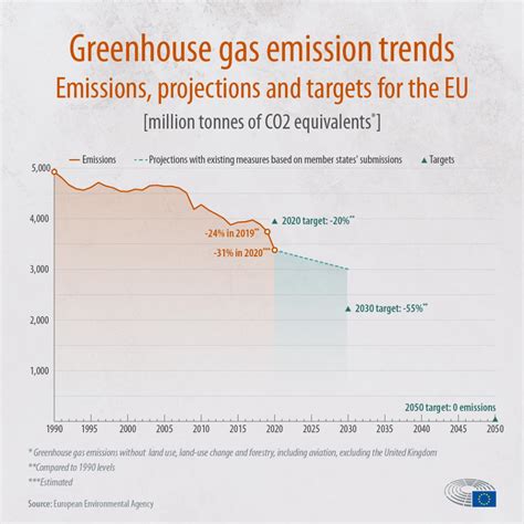 EU climate chiefs back radical new 90 percent emissions target