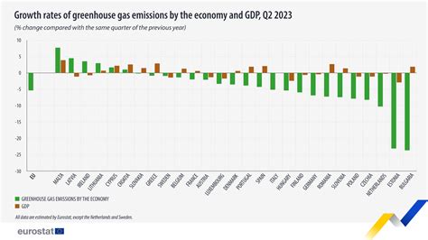 EU economy greenhouse gas emissions: -5.3% in Q2 2023
