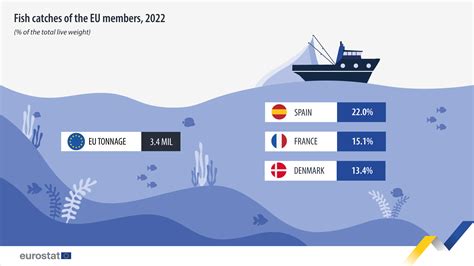 EU fleets caught 3.4 million tonnes of fish in 2022