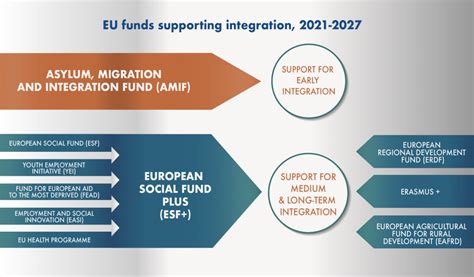 EU funds for migrant integration 2024-2027