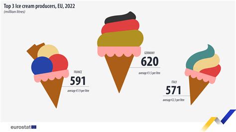 EU ice cream production grew by 5% in 2022