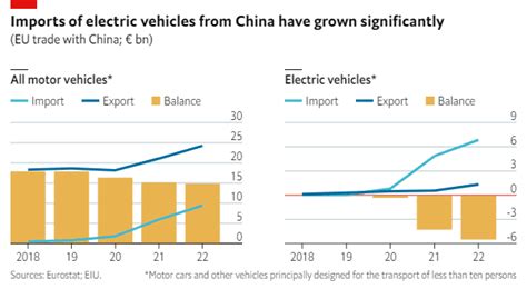 EU risks trade war with China over electric vehicles
