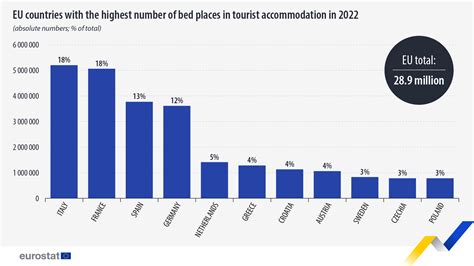 EU sees increase of tourist bed places in 2022