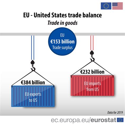 EU trade balance back to a surplus of €1 billion