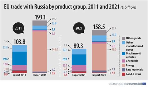 EU trade of goods with Russia remains low