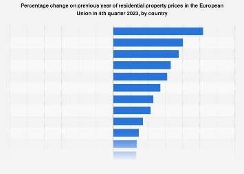 EU-28: annual house price change, by country 2024 Statista