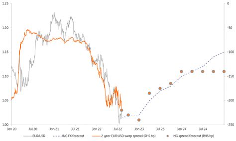 EUR/USD Produkte - ING Markets