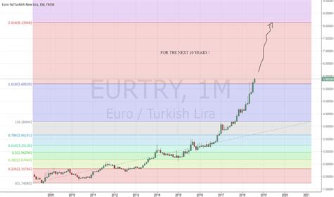 EUR TRY Chart.