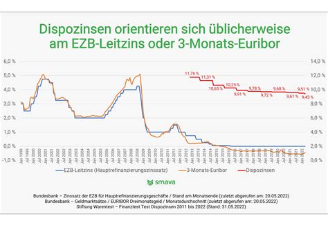 EURIBOR - Leitzins für 3, 6 und 12 Monate - Finanz.at