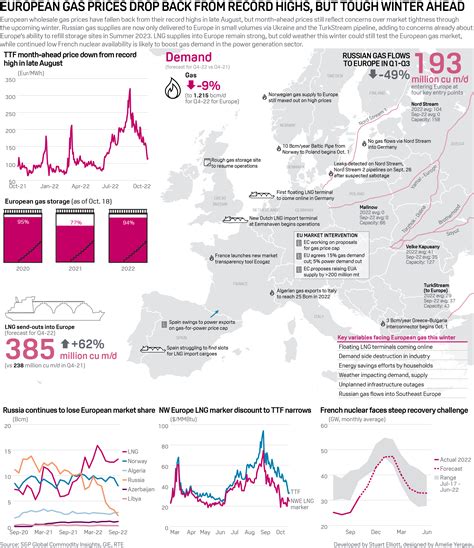 EUROPE GAS-Prices fall ahead of long Easter holiday Nasdaq