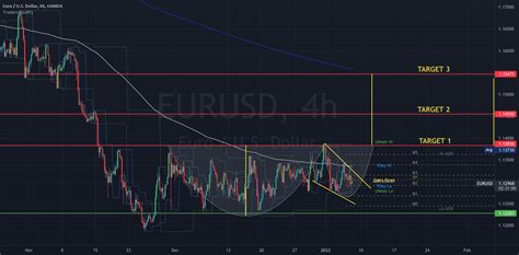 EURUSD CUP&HANDLE Patreon