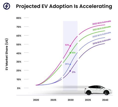 EV Adoption, Trends & Statistics: US Electric Cars in 2024