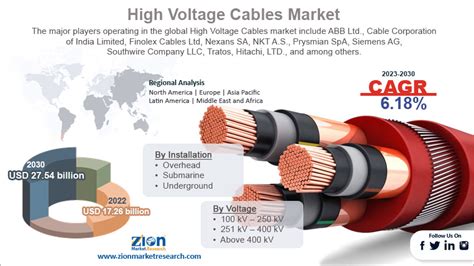 EV High Voltage Cables Market Size Estimates and ... - MarketWatch