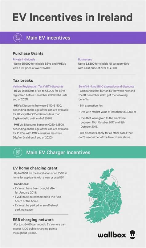 EV and EV Charging Incentives in Ireland: A Complete Guide