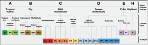 EV203 Lesson 13 (CL) - Climate Flashcards | Quizlet - wintechmobiles.com