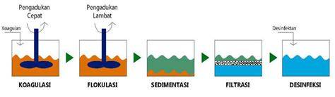 Evaluasi Unit Koagulasi, Flokulasi, Sedimentasi, dan Filtrasi pada ... - raincitystudios.com