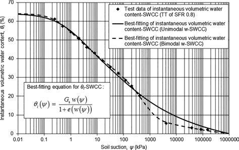 Evaluating innovative direct and indirect soil suction and volumetric ... - raincitystudios.com