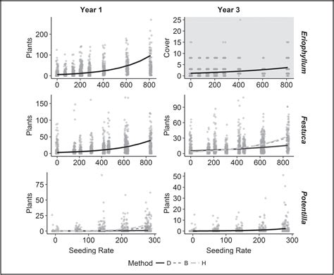 Evaluating Seeding Methods and Rates for Prairie Restoration - raincitystudios.com