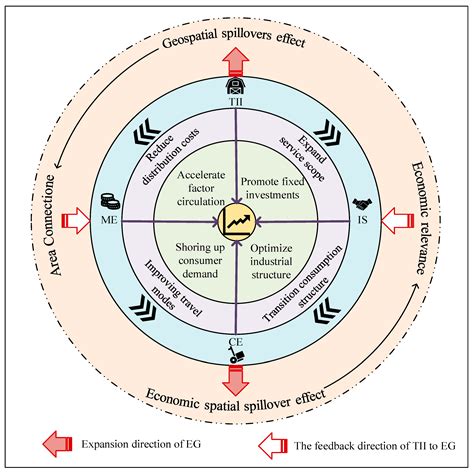 Evaluating the spatial spillover effects of political stability and ... - wintechmobiles.com