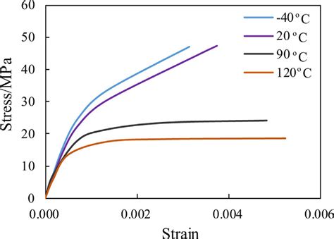 Evaluation and prediction of temperature-dependent tensile strength of ... - wintechmobiles.com
