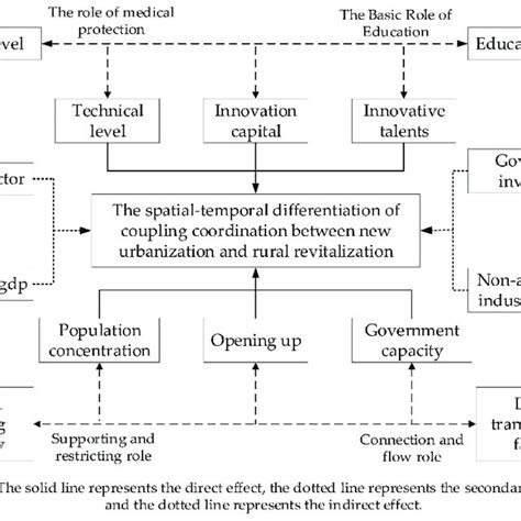 Evaluation and Spatial-Temporal Differentiation of Supply Chain ... - wintechmobiles.com