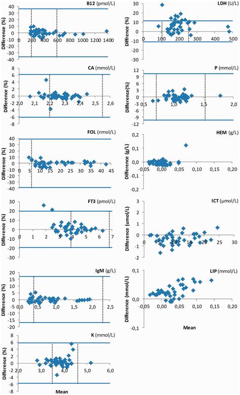 Evaluation of a reduced centrifugation time and higher centrifugal ... - wintechmobiles.com