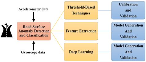 Evaluation of data representation techniques for vibration based road ... - coolestguyplanet.net