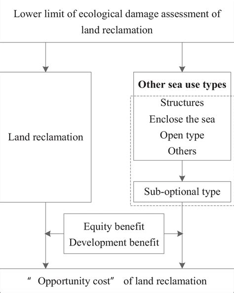 Evaluation of land reclamation and implications of ecological ... - muktibox.com