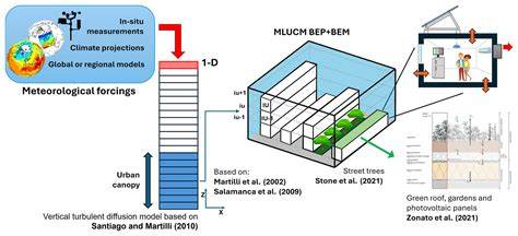 Evaluation of multi-layer urban canopy model (MLUCM) for urban ... - raincitystudios.com