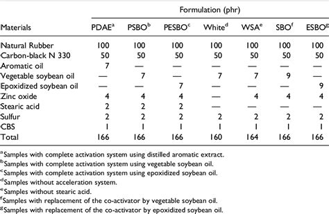 Evaluation of natural and epoxidized vegetable oil in elastomeric ... - wintechmobiles.com