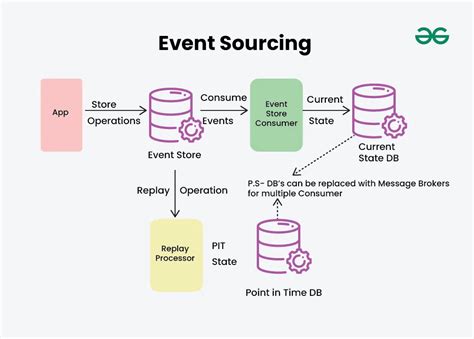 Event Sourcing - Martin Fowler - coolestguyplanet.net