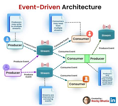 Event-Driven Architecture Explained - Trailhead - coolestguyplanet.net