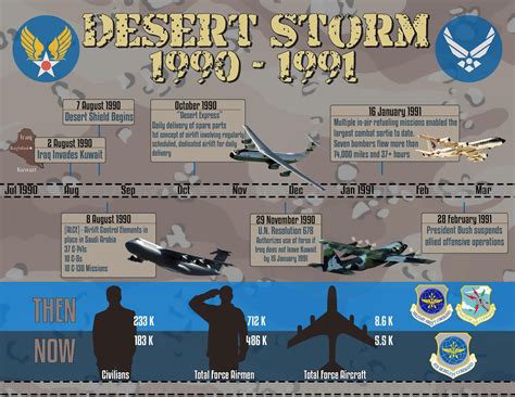 Events of Desert Storm - Historycentral - wintechmobiles.com