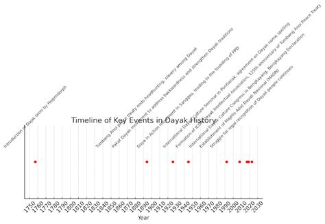 Events that Mark Important Historical Milestones for the Dayak from ... - wintechmobiles.com