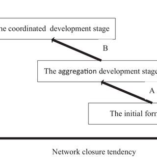 Evolution of innovation networks in industrial clusters and ... - wintechmobiles.com