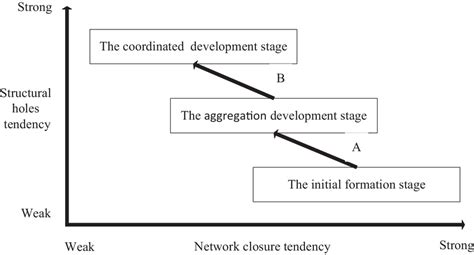 Evolutionary Stages and Paths of Innovation Networks in Industrial ... - wintechmobiles.com