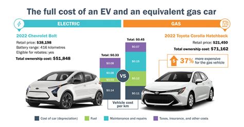 EVs still cost much more than gas cars to insure—even hybrids