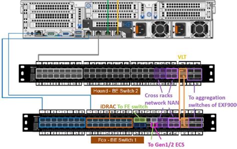 EX500 network cabling - Dell