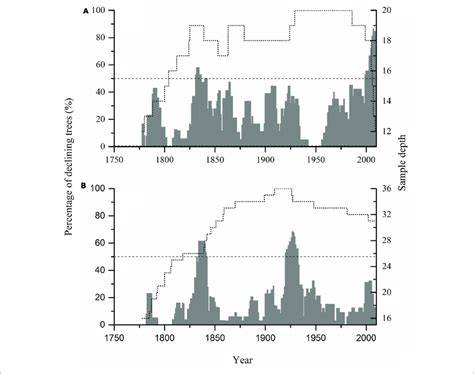 Exacerbated Tree Growth Decline of an Old … - raincitystudios.com