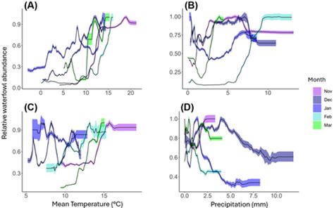 Examining inter-regional and intra-seasonal differences in wintering ... - wintechmobiles.com