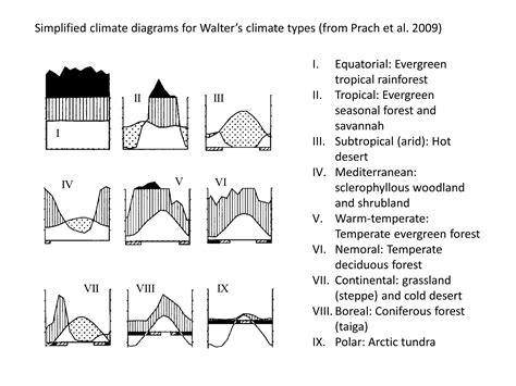 Example Climate Diagrams - Peru State College - raincitystudios.com